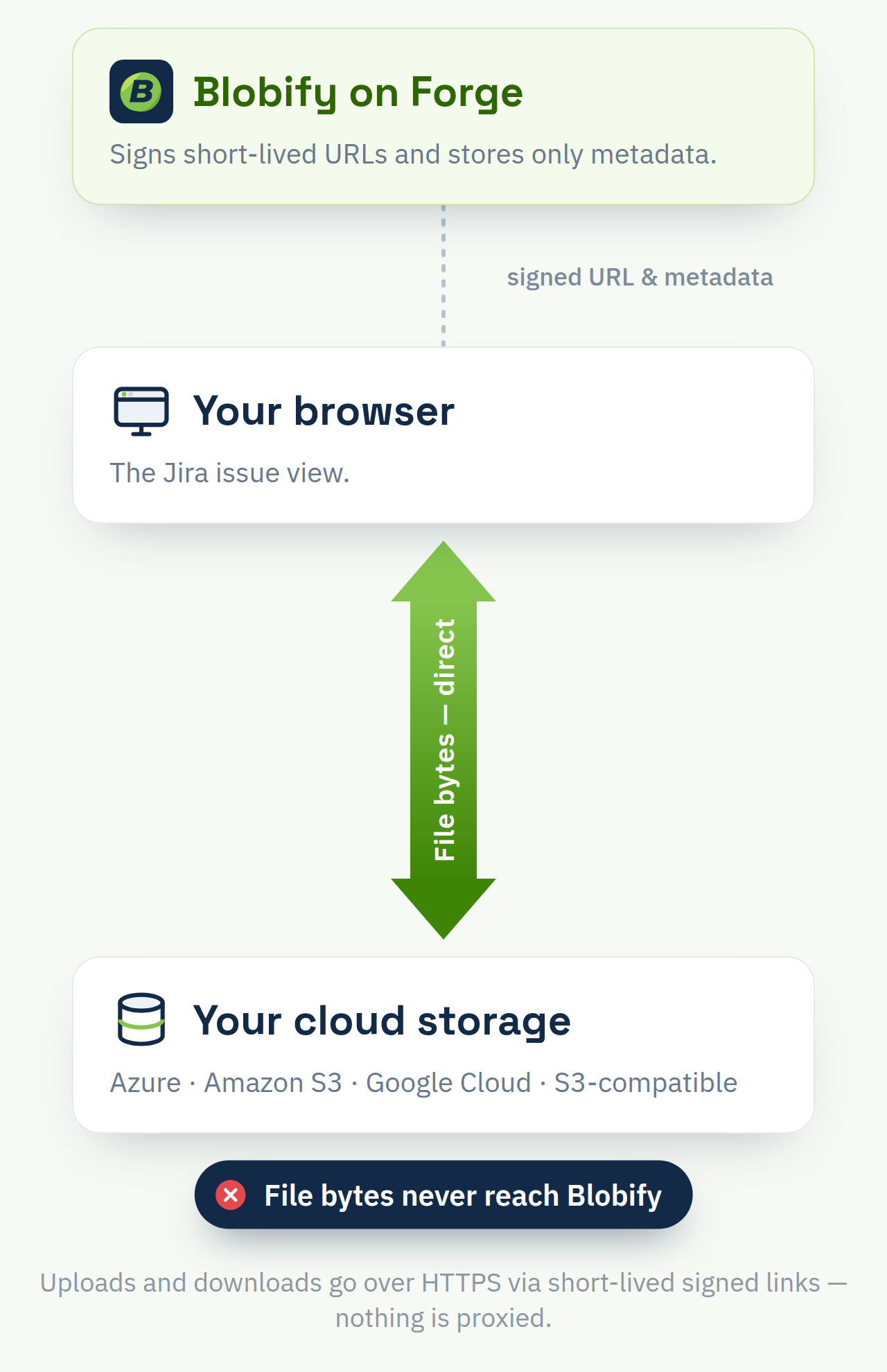 Zero-payload data flow: attachment bytes move directly between the browser and your own cloud storage over short-lived signed links; Blobify on Atlassian Forge only signs the URLs and stores metadata, so file bytes never reach Blobify.